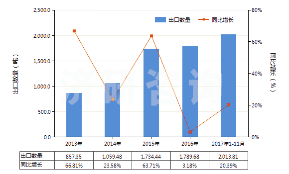 2013-2017年11月中國氧化釔(HS28469011)出口量及增速統(tǒng)計